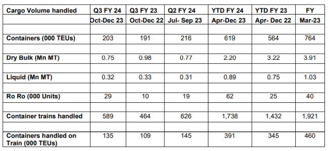 Gujarat Pipavav Port Ltd - Q3FY24 Operational Update